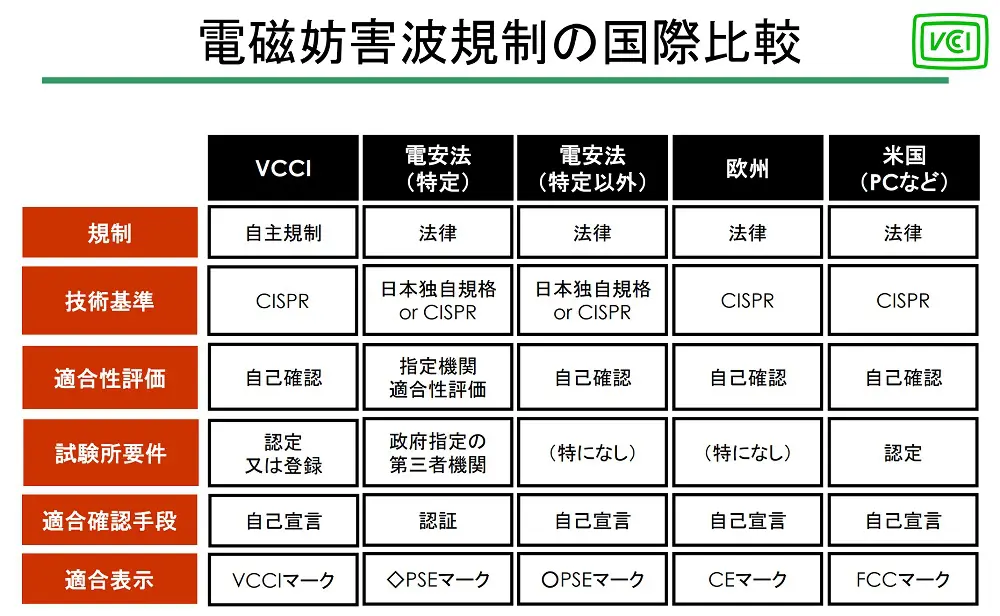 電磁妨害波規制の国際比較