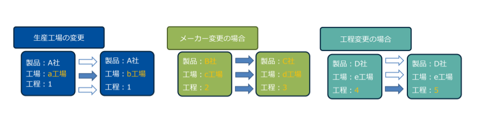 生産工程の変更、メーカー変更の場合、工程変更の場合