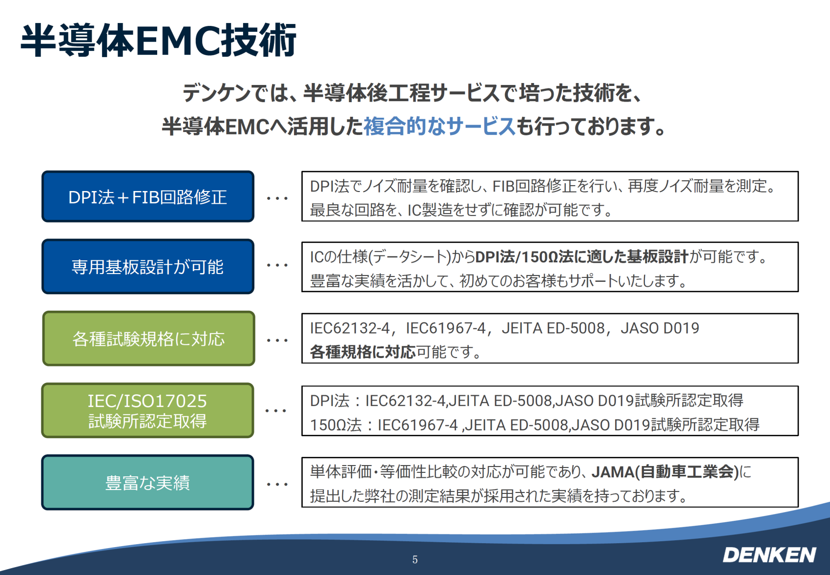 半導体EMC技術。デンケンでは半導体後工程サービスで培った技術を半導体EMCへ活用した複合的なサービスも行っております。